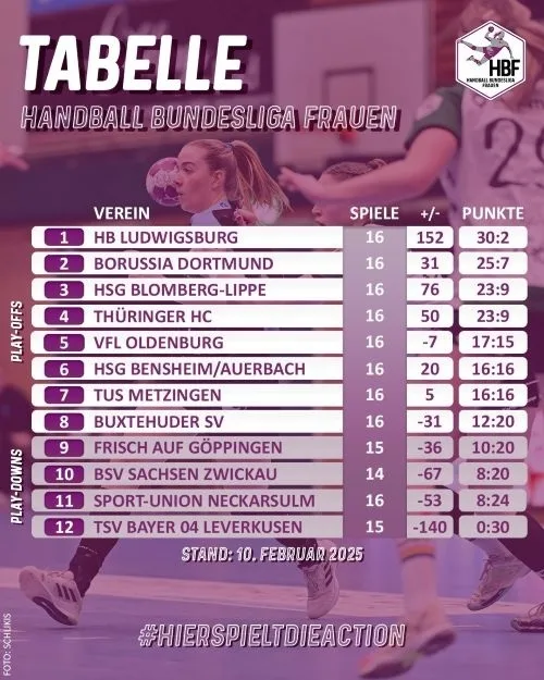 Six matchs au 16e tour de la Bundesliga de handball féminin au cours de la saison 2024/25 ont eu lieu ACR.