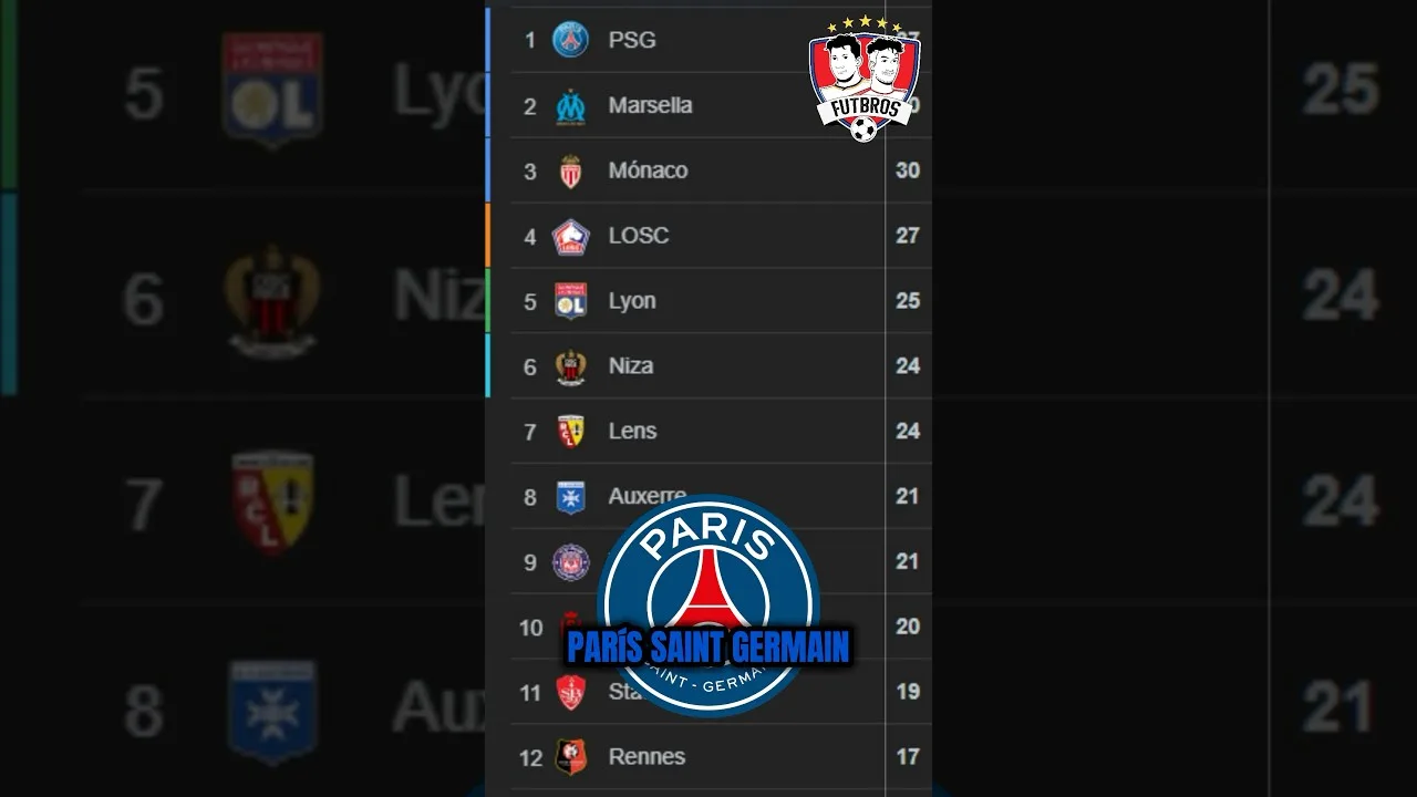 Así van los MEJORES de Europa! ⚽️Parte 4 #futbol #bundesliga #laliga #premierleague #seriea #ligue1