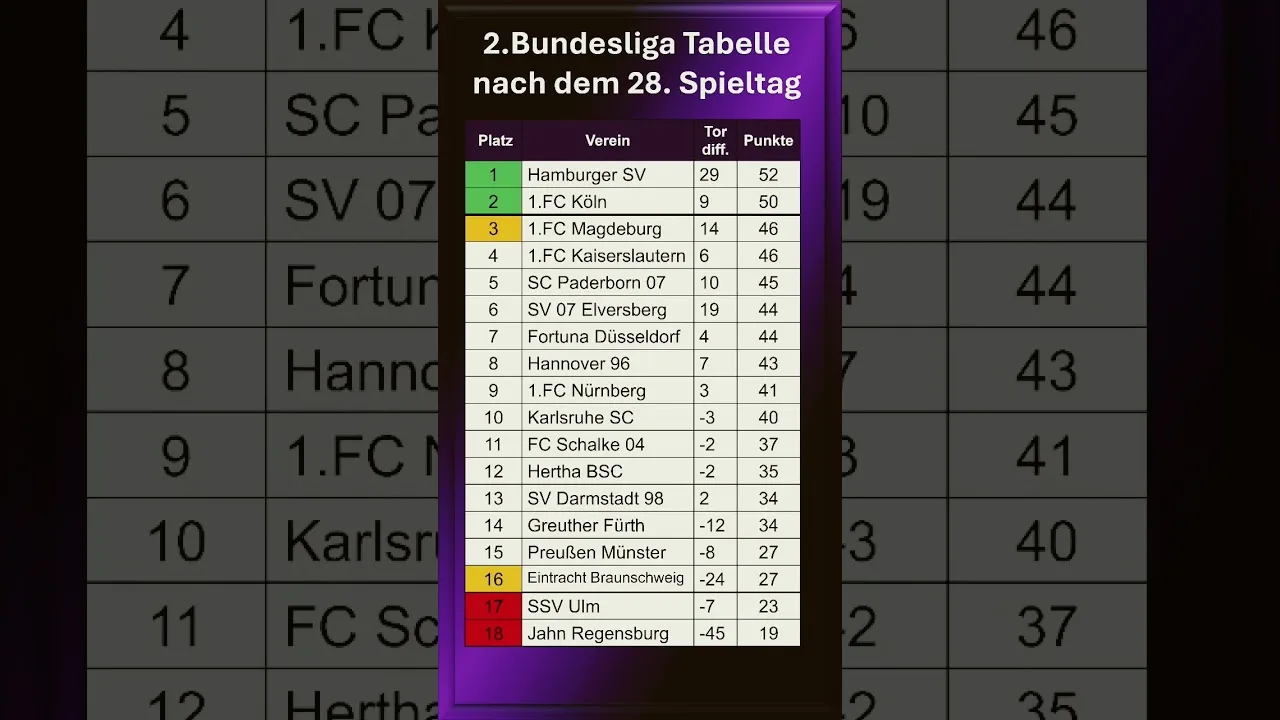 Il entre dans la phase finale de la 2e Bundesliga et il peut toujours sortir de près de la moitié de la ligue 🤩