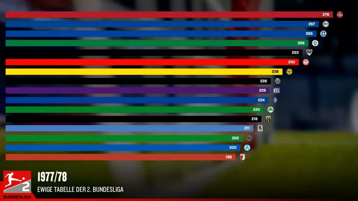 Tableau éternel en accéléré : Qui domine la 2e Bundesliga depuis 1974 ? – Kickeur