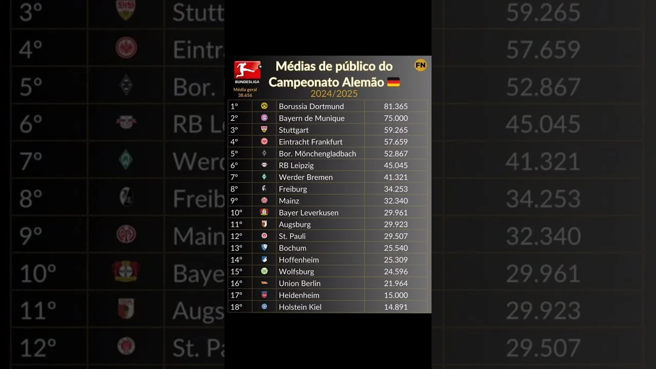AS MÉDIAS DE PÚBLICO DA BUNDESLIGA POR CLUBE! #bundesliga #kane #shorts #futebol #alemanha