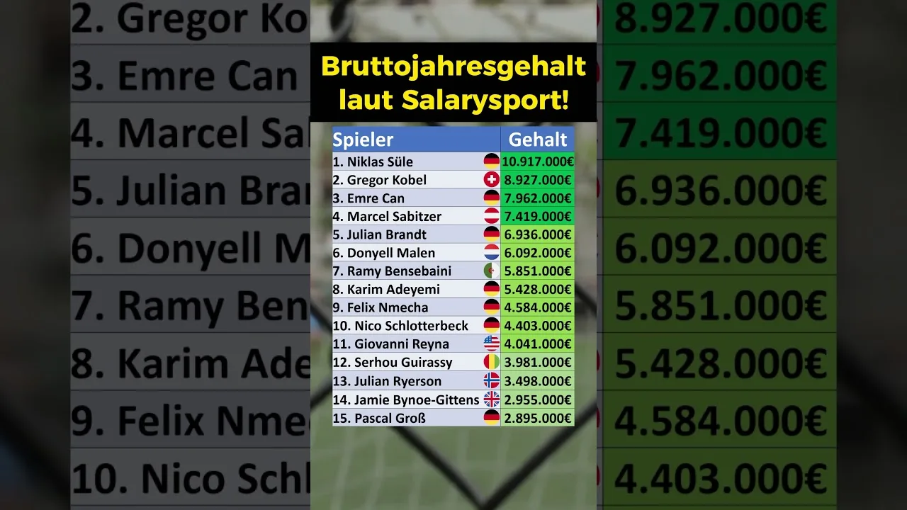 Salaires des joueurs au Borussia Dortmund!