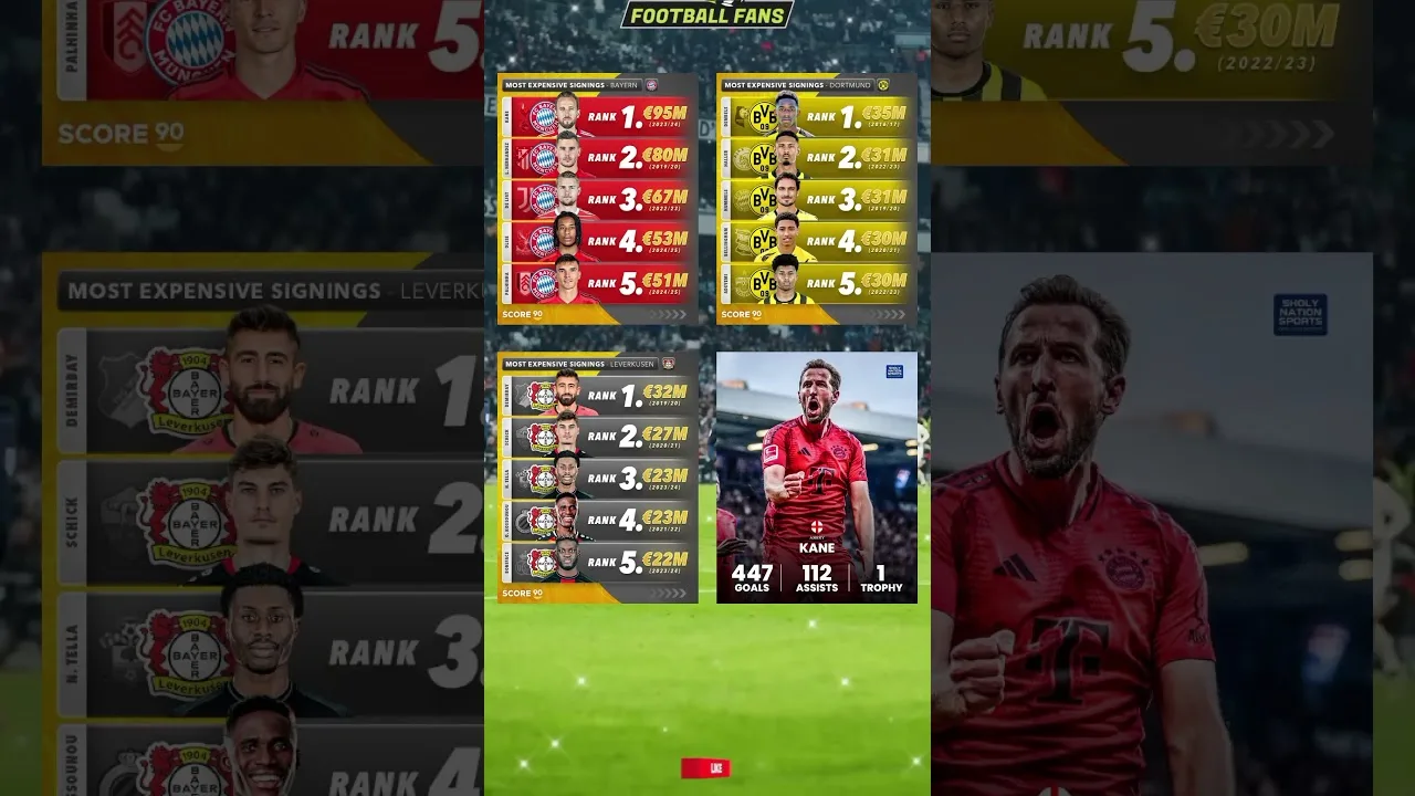 Most Expensive Signings For Bundesliga…