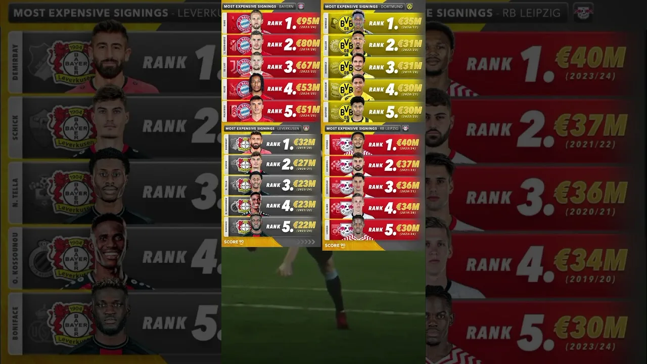 Most expensive signing in 4 teams Bundesliga #shorts #feedshorts #footballshorts #bundesliga