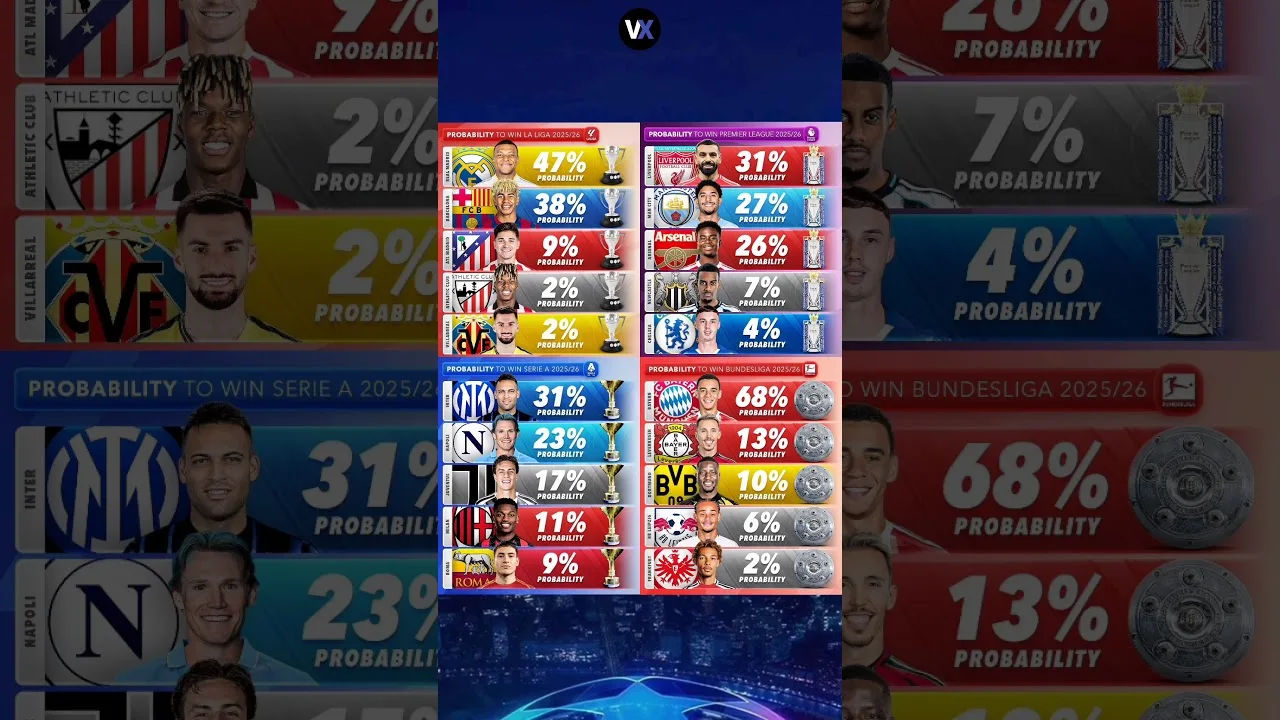 Probabilité de gagner La Liga, Premier League, Serie A, Bundesliga 2025/26. #shorts #football