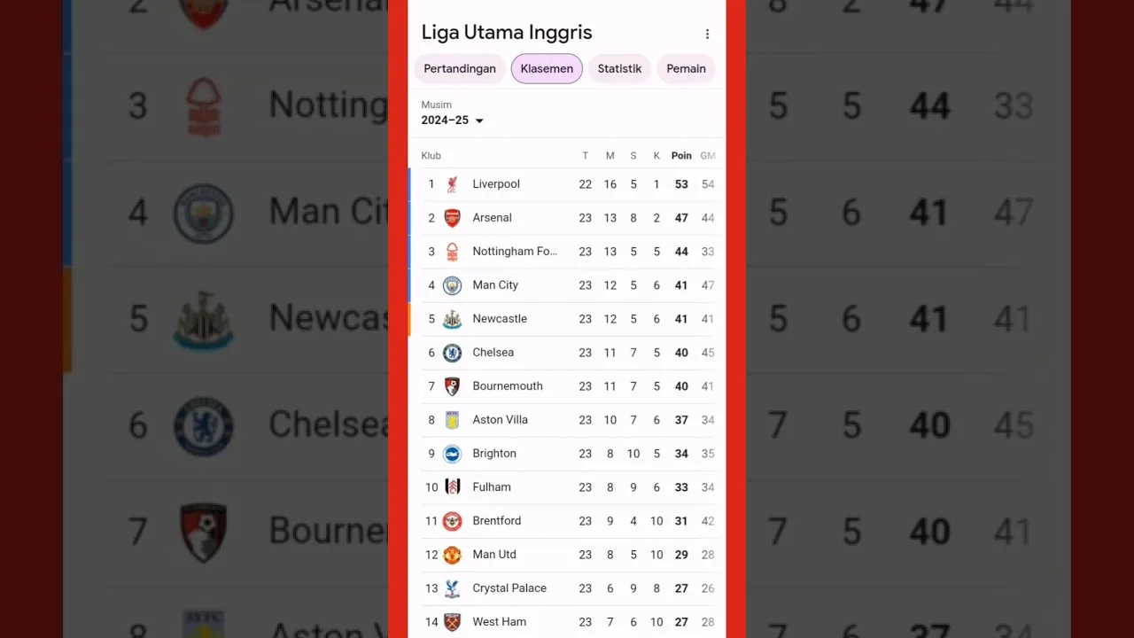 Klasemen Terbaru Liga Top Eropa #premierlegue #laliga #seriea #bundesliga #fyp #shorts