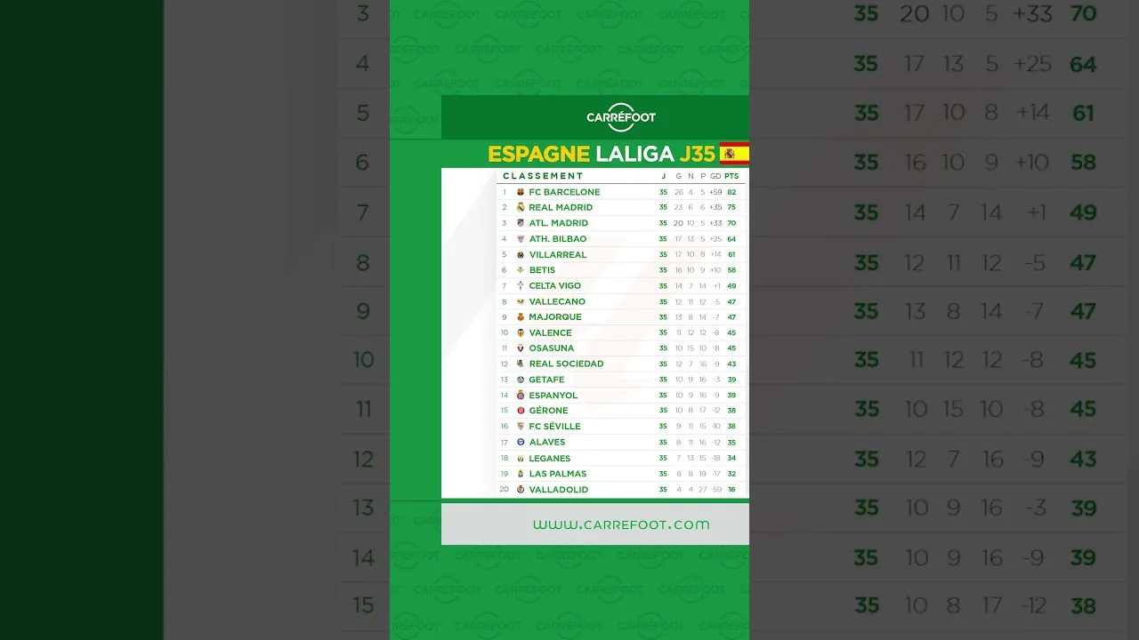 EUROPE : Les classements de Premier League, LaLiga, Série A, Bundesliga et de la Ligue 1 !