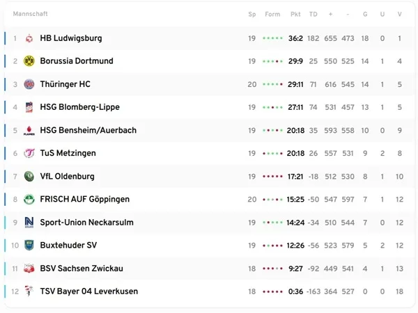 Six matchs au 19e tour de la Bundesliga de handball féminin au cours de la saison 2024/25 ont eu lieu ACR.