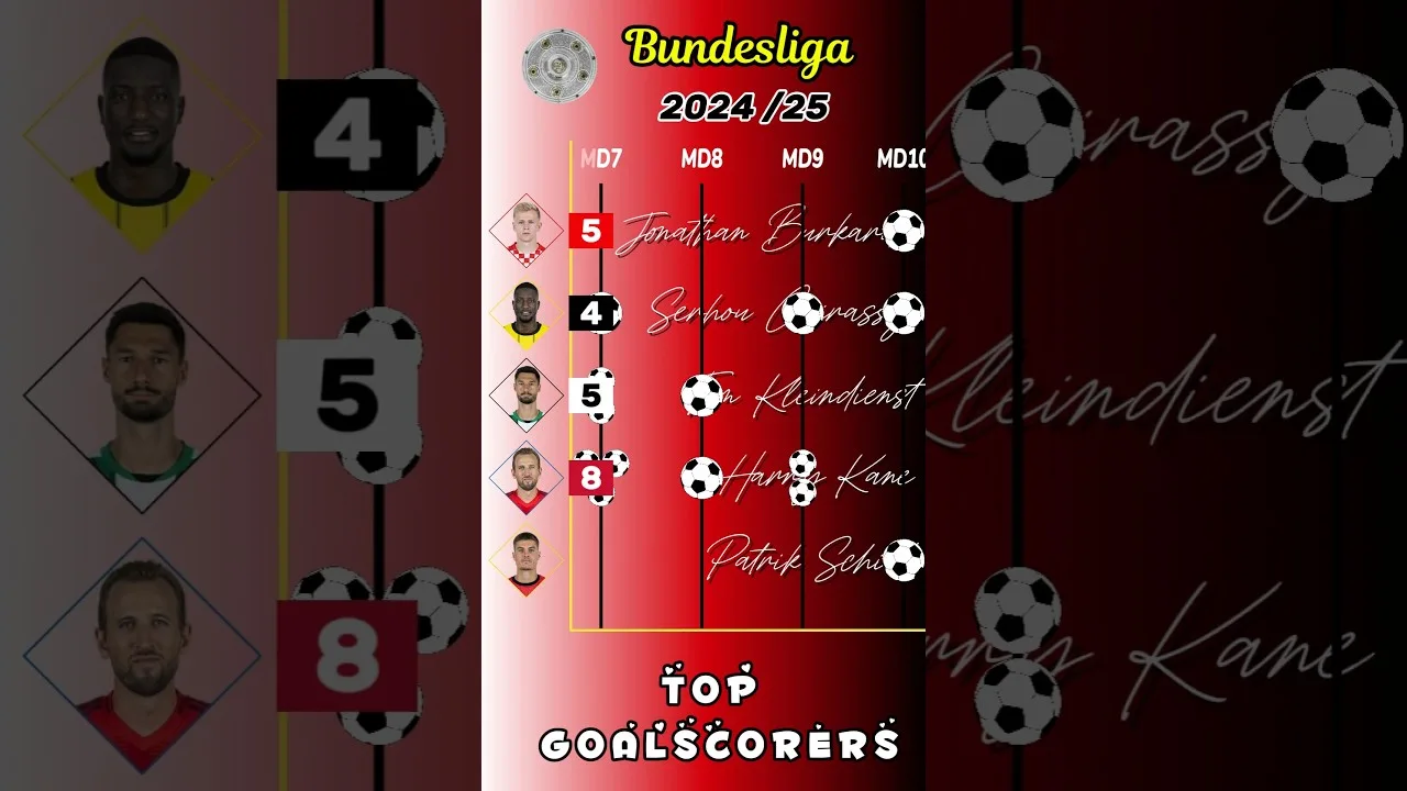 Bundesliga allemande ► Top Buctorses 2024/25