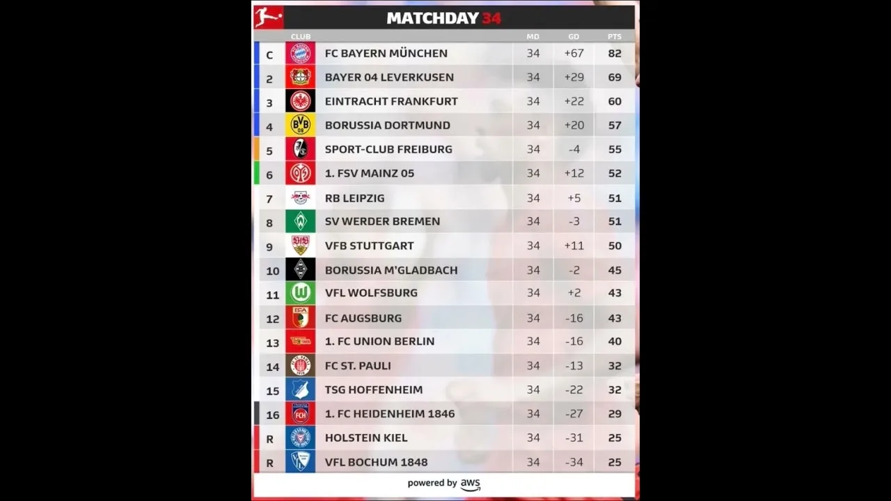 Classification finale de Bundesliga 2024/2025. Le Bayern est à nouveau champion. Plus dans la description