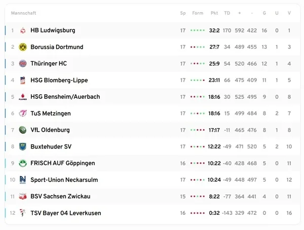 Six matchs au 17e tour de la Bundesliga de handball féminin au cours de la saison 2024/25 ont eu lieu ACR.