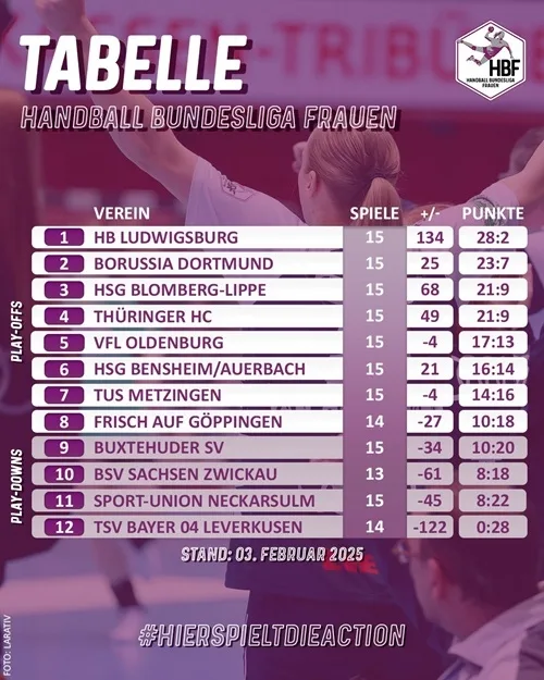 Cinq matches au 15e tour de la Bundesliga de handball féminin au cours de la saison 2024/25 ont eu lieu ac.