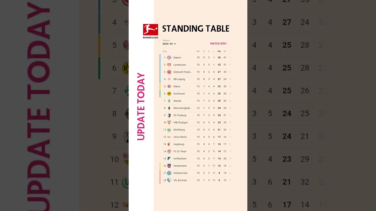 Update!!! BUNDESLIGA TABLE #football #sports #bundesliga #soccer