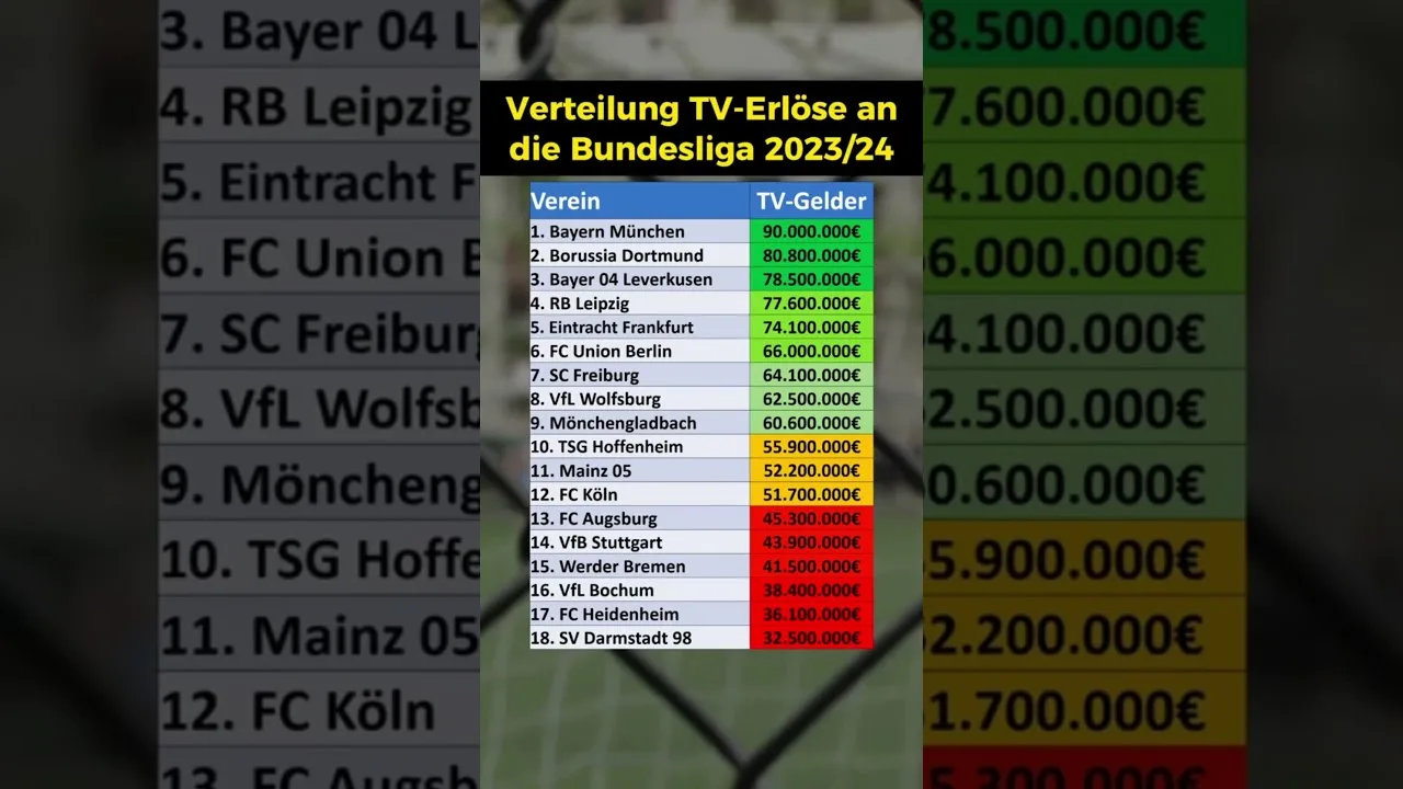 Revenus télévisés des clubs de Bundesliga!