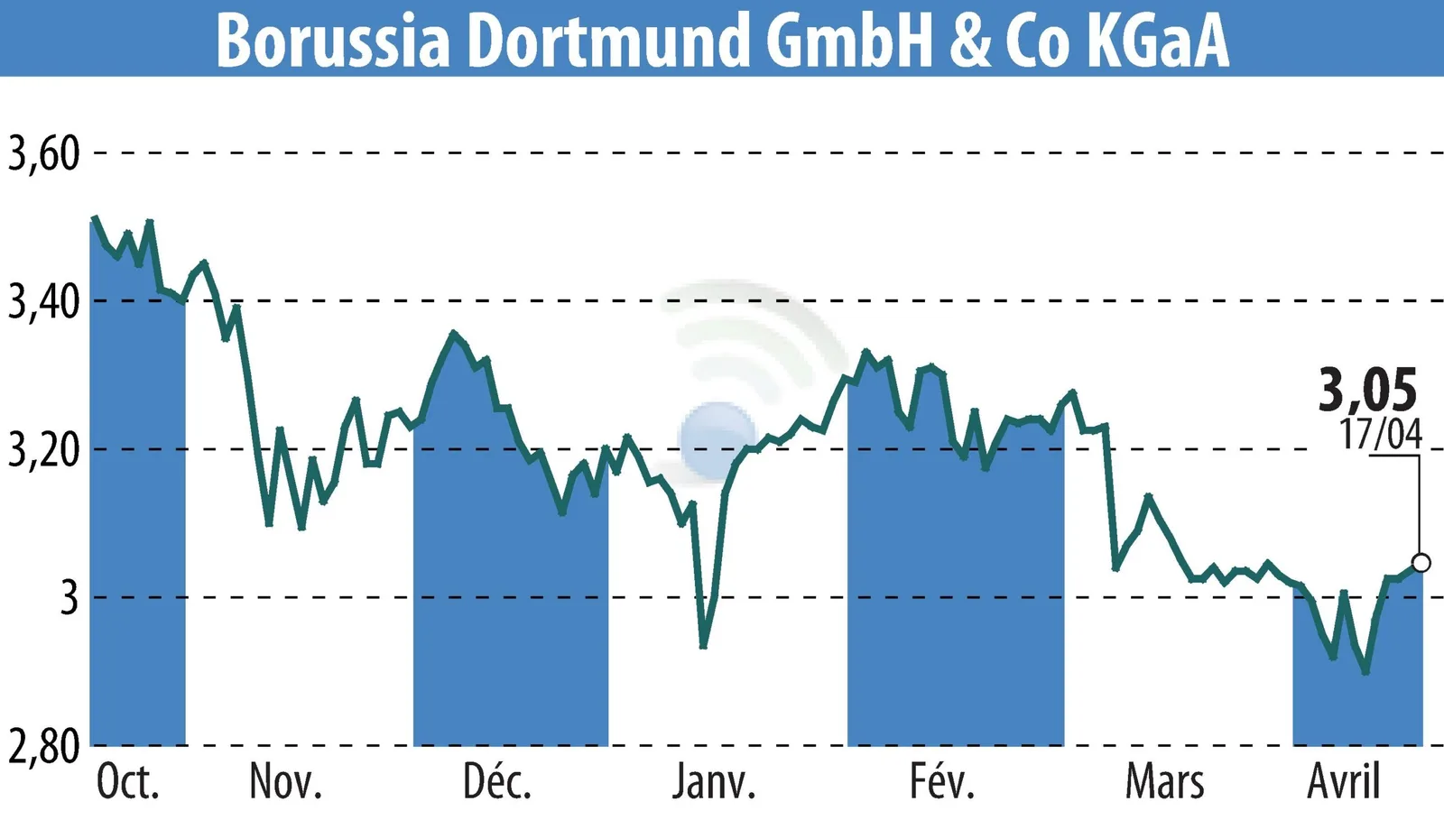 Borussia Dortmund GmbH & Co. KGAA (BVB)