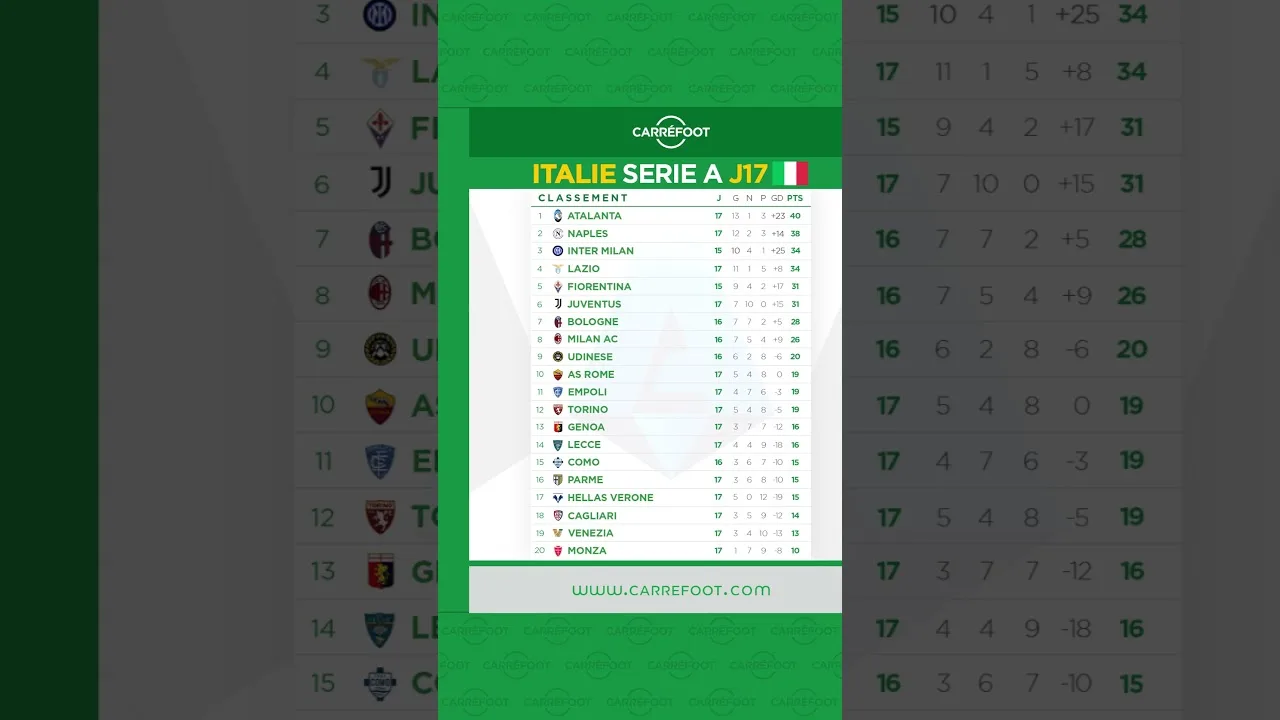 EUROPE : Les classements de Premier League, LaLiga, Série A, Bundesliga et de la Ligue 1 !
