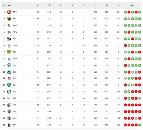 Neuf matchs au 22e tour de la Bundesliga de Handball masculin Daikin dans la saison 2024/25 étaient il.