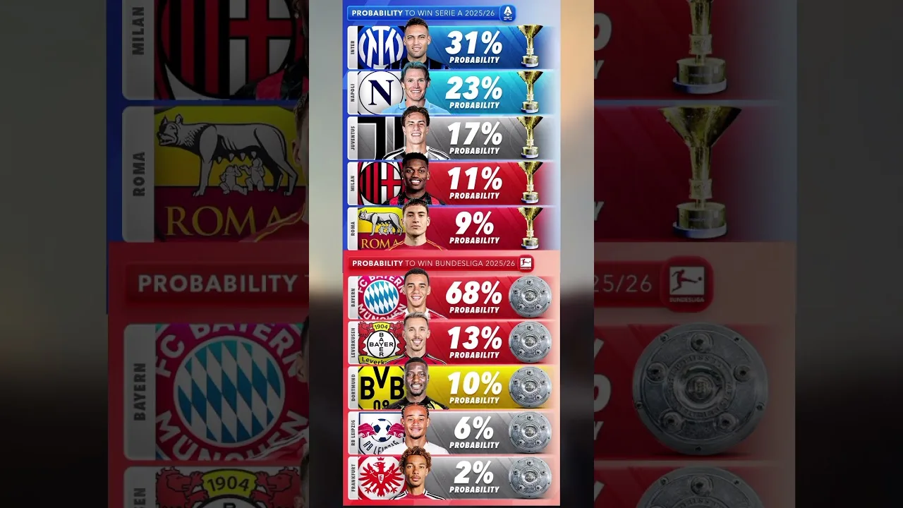 Probabilité de gagner Serie A et Bundesliga la saison prochaine 👀