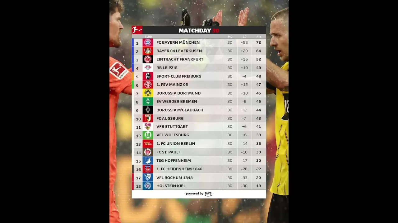Bundesliga Standings mw 30 Table Bayern Munich Kane Dortmund Classement #bundesliga #fußball #shorts