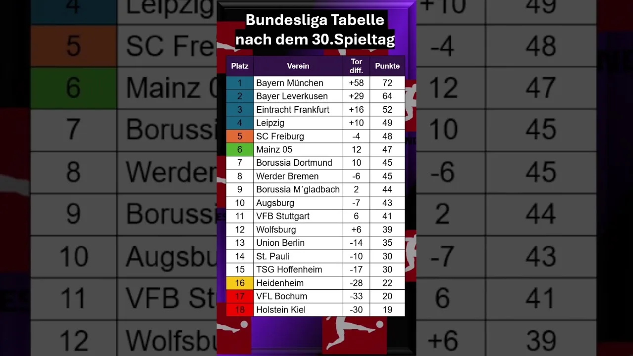 La table de Bundesliga après la journée 30