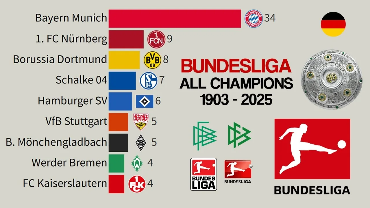 🇩🇪 Bundesliga | Tous les champions de football allemands 🏆 (1903 – 2025)