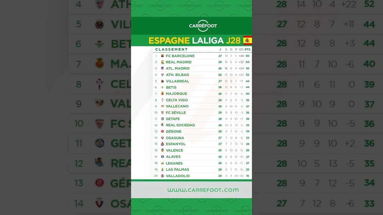 EUROPE : Les classements de LaLiga, Série A, Bundesliga, Premier League et de la Ligue 1 !