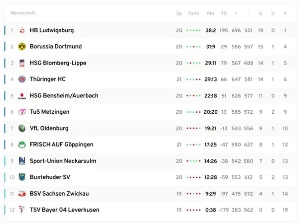 Six matchs au 20e tour de la Bundesliga féminin de Handball au cours de la saison 2024/25 ont eu lieu Acros.