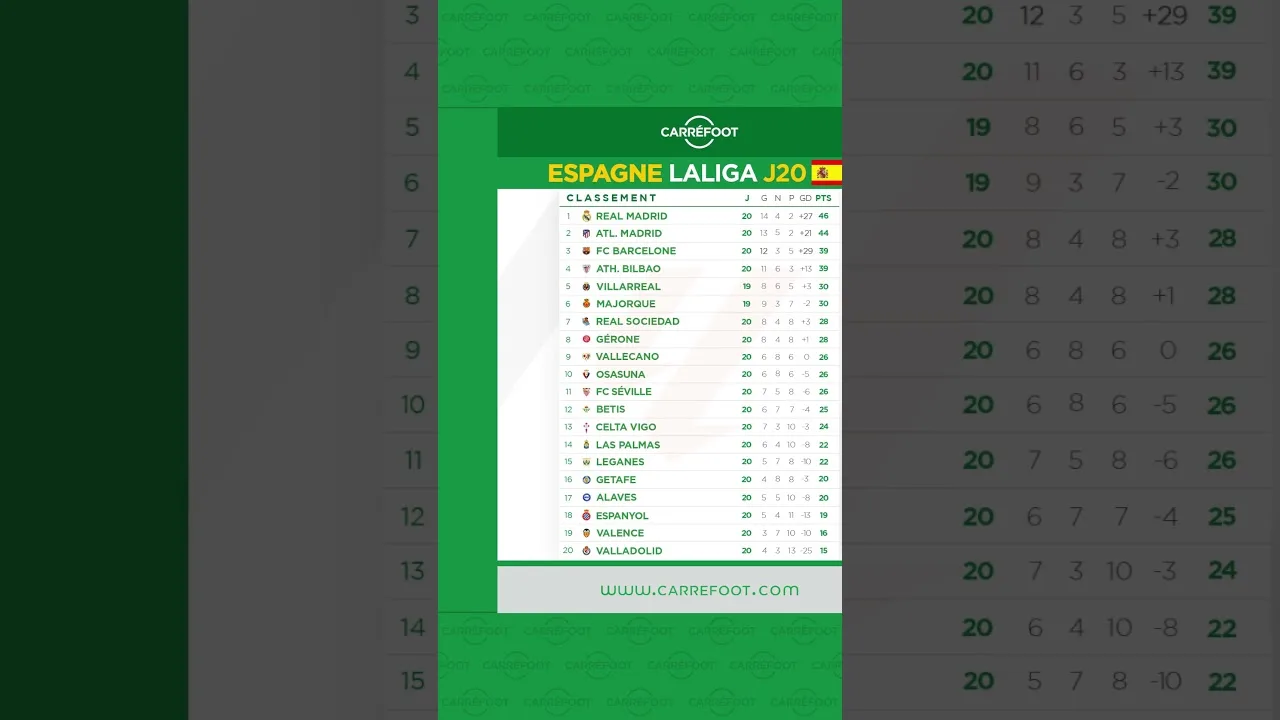 EUROPE : Les classements de Premier League, LaLiga, Série A, Bundesliga et de la Ligue 1 !