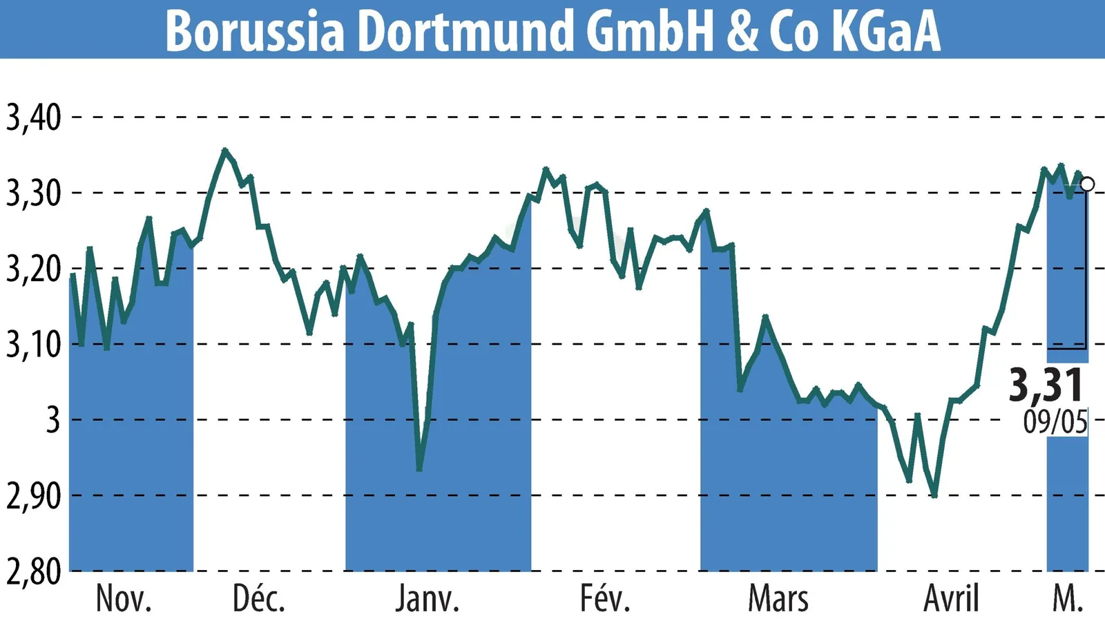 Borussia Dortmund GmbH & Co. KGAA (BVB)