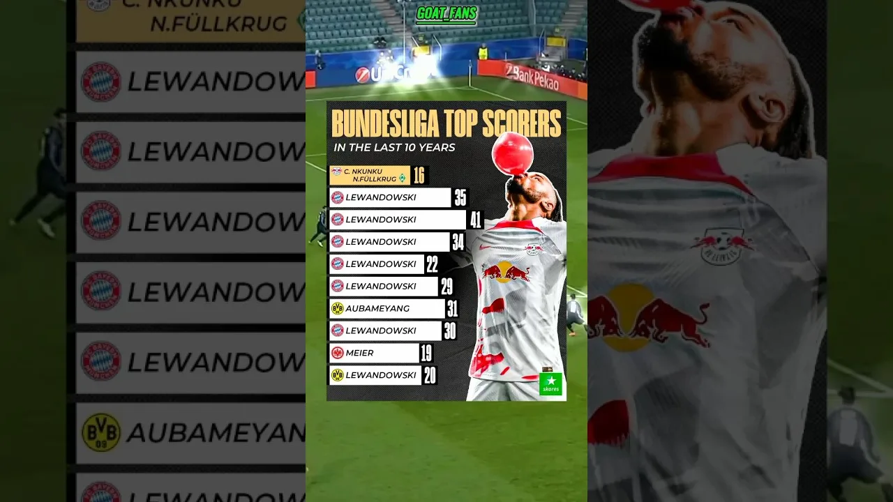 Bundesliga Top Scorers in The Last 10 Years…