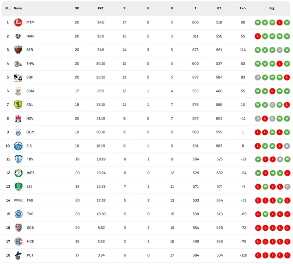 Huit matchs au 20e tour de la Bundesliga de Handball masculin au cours de la saison 2024/25 ont eu lieu ACR.