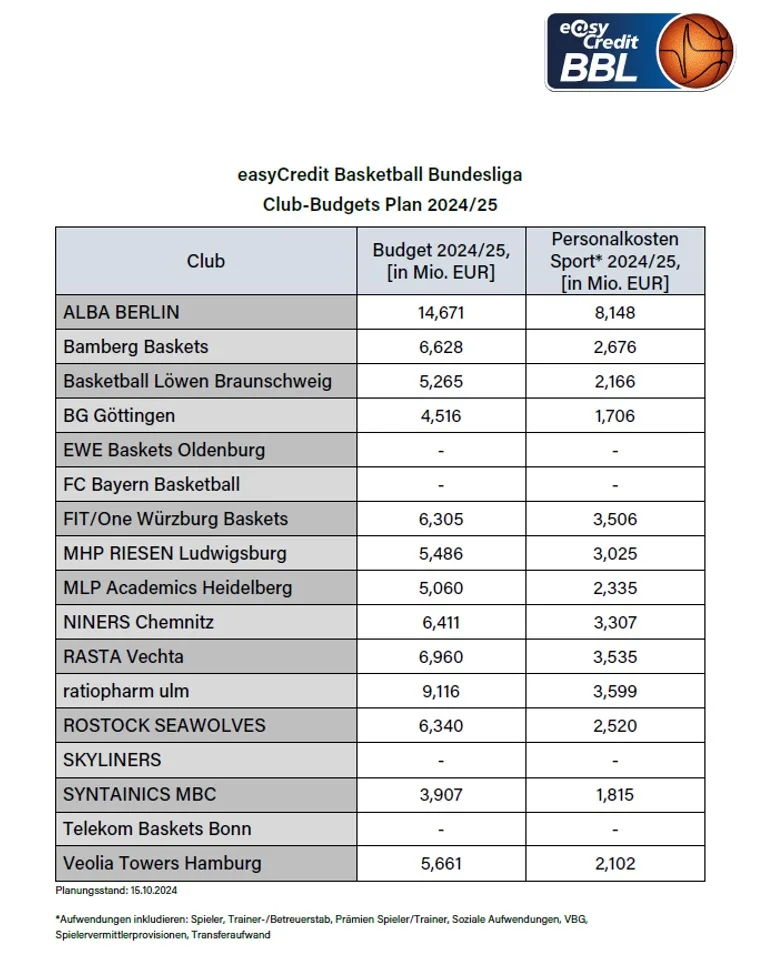 easyCredit Basketball Bundesliga publie pour la première fois les budgets des clubs