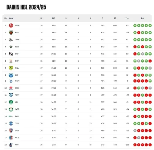 Neuf matchs au 18e tour de la Bundesliga de Handball masculin Daikin au cours de la saison 2024/25 étaient-il.