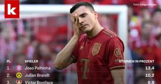 L’enquête de kicker répertorie Kim Min-jae parmi les joueurs les plus décevants de Bundesliga – Chosunbiz