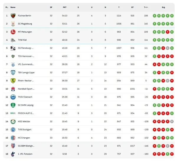 Le 32e tour de la Bundesliga de Handball masculine de Daikin au cours de la saison 2024/25 a eu lieu à travers l’Allemagne.