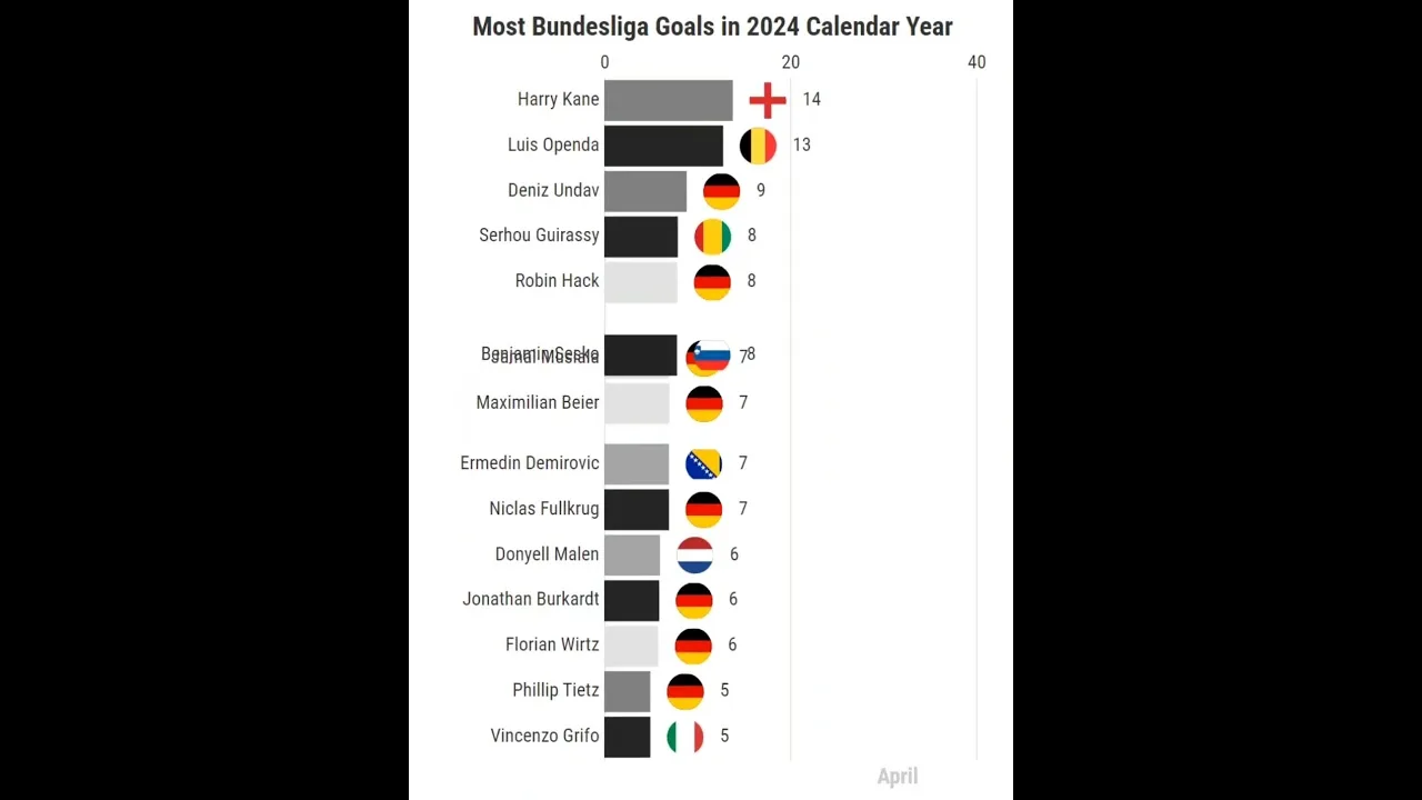 La plupart des buts en Bundesliga au cours de l’année civile 2024 #shorts #bundesliga #goals #ranking