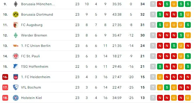 Bundesliga: Quatre émetteurs – Seulement le Borussia Dortmund gagne pour un changement