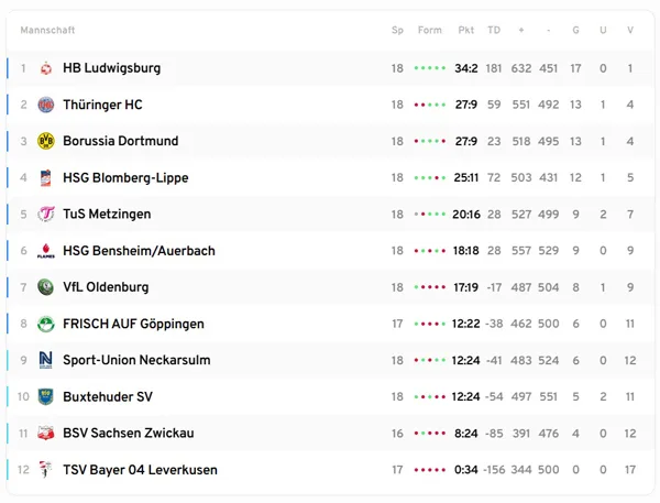 Six matchs au 18e tour de la Bundesliga féminin de Handball au cours de la saison 2024/25 ont eu lieu Acros.