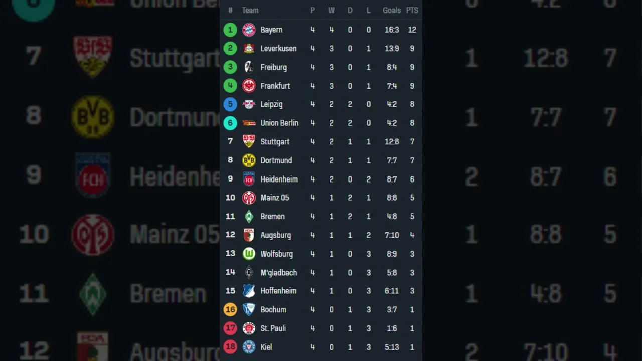 Tableau Bundesliga 2024-25 #bundesliga #sports #sportsnews #bayern #dortmund #leipzig #leverkusen