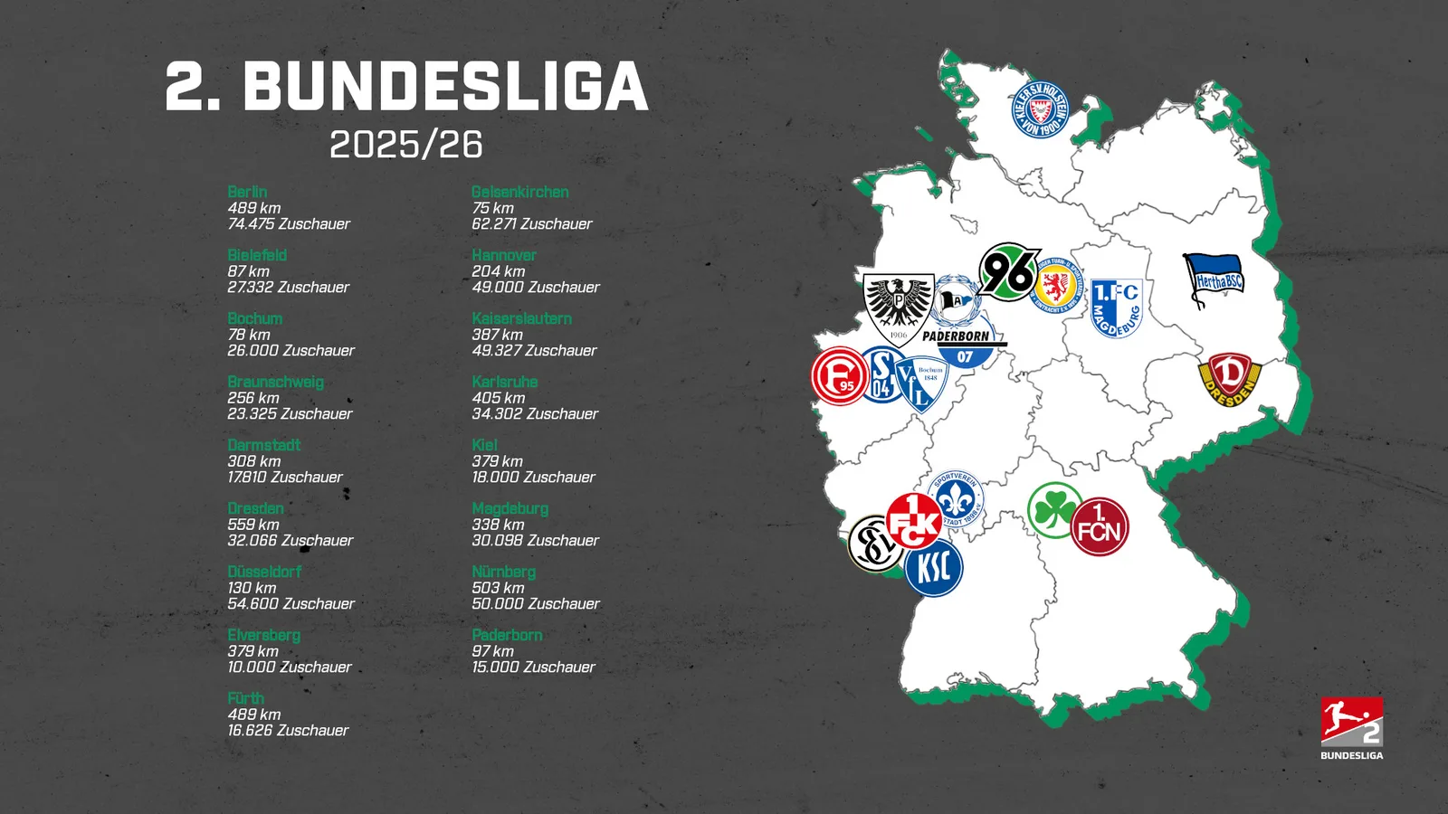 Bielefeld, Bochum, Dresde & Kiel – le domaine des participants au 2e Bundesliga est complet