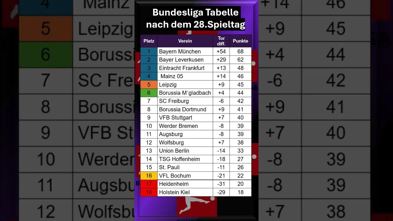 La table de Bundesliga après le jour de la porte 28, la Bavière est déjà champion ou peut encore arriver là-bas