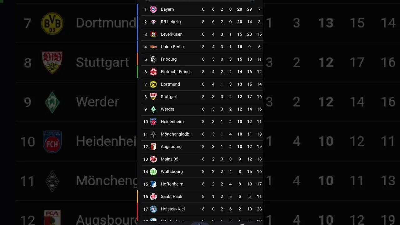 Classement Bundesliga #football