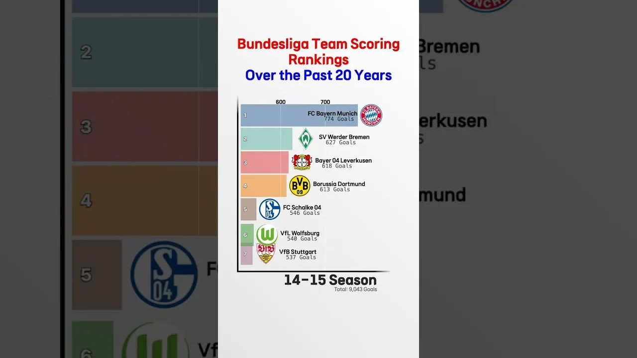 Classement des scores des équipes de Bundesliga au cours des 20 dernières années