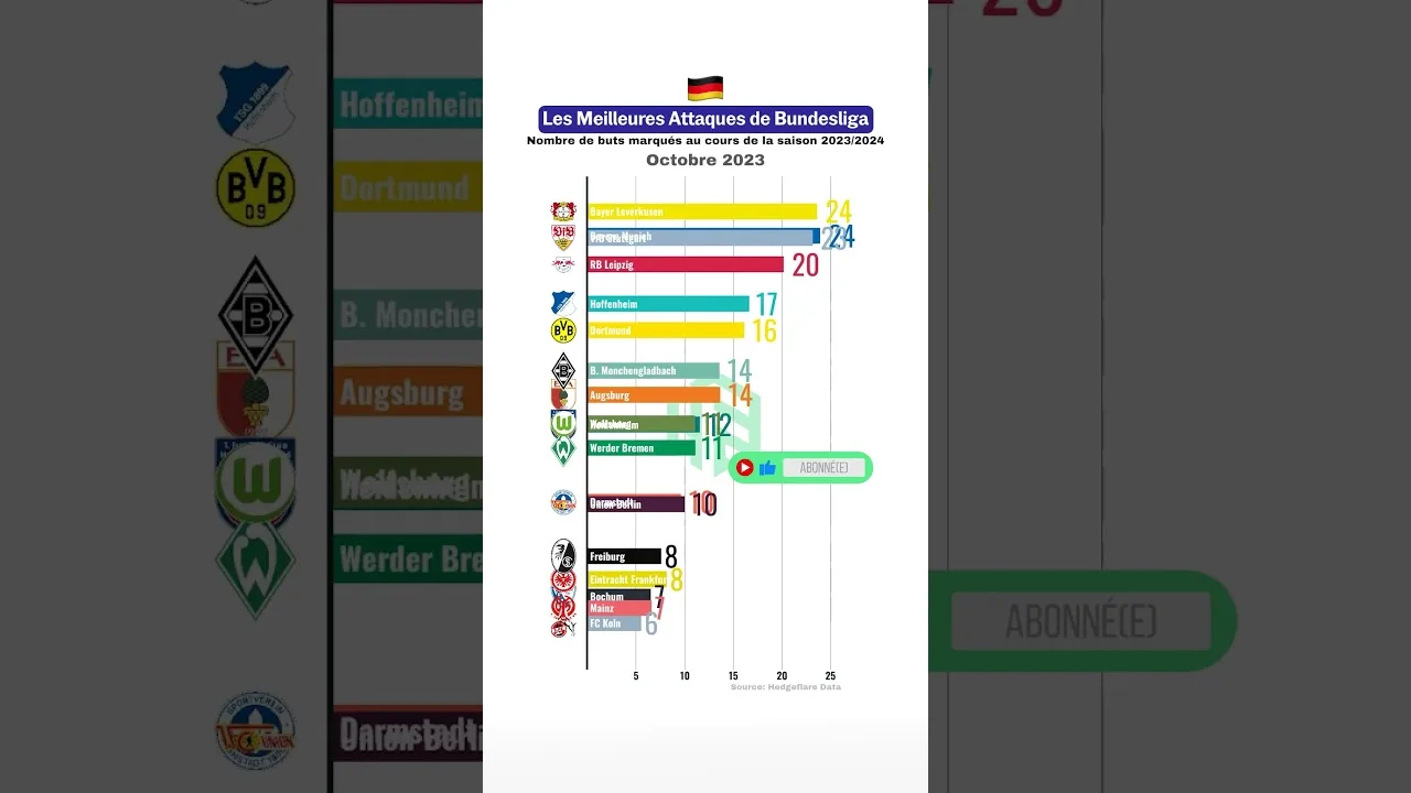 Comme quoi, le Bayern 🫠 – #footballclub #bundesliga