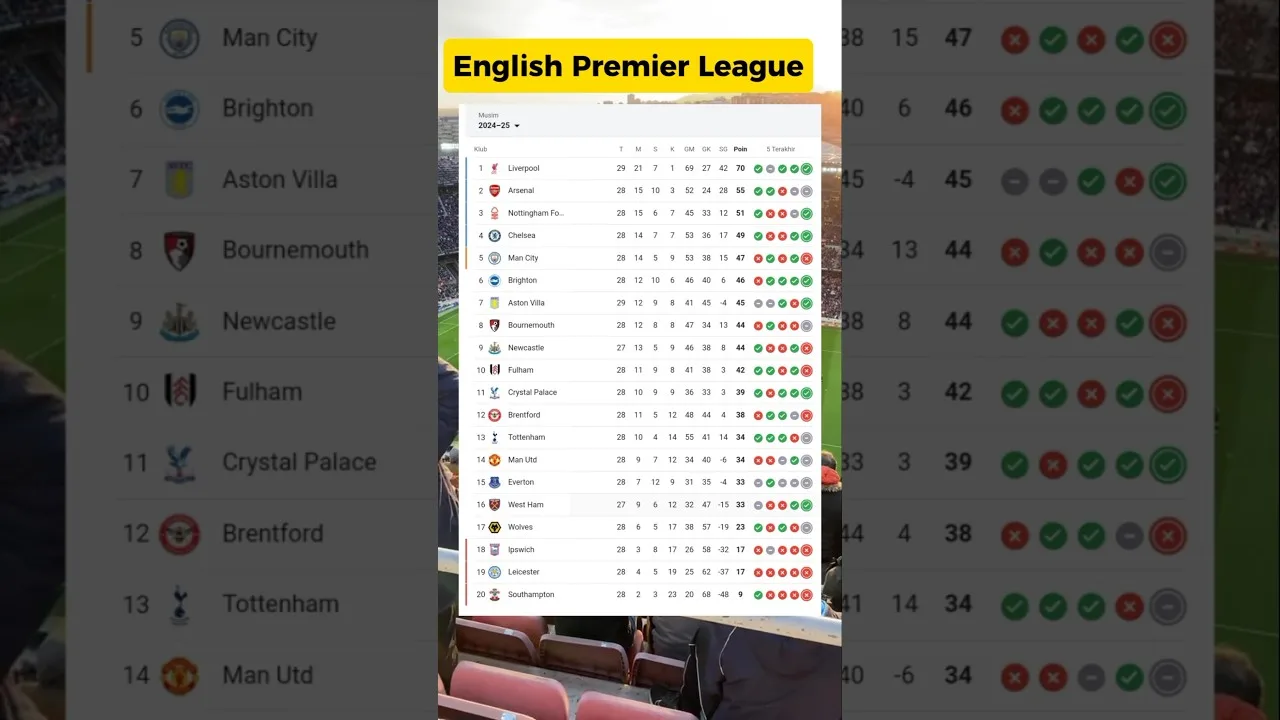 League Rankings #laliga #epl #bundesliga