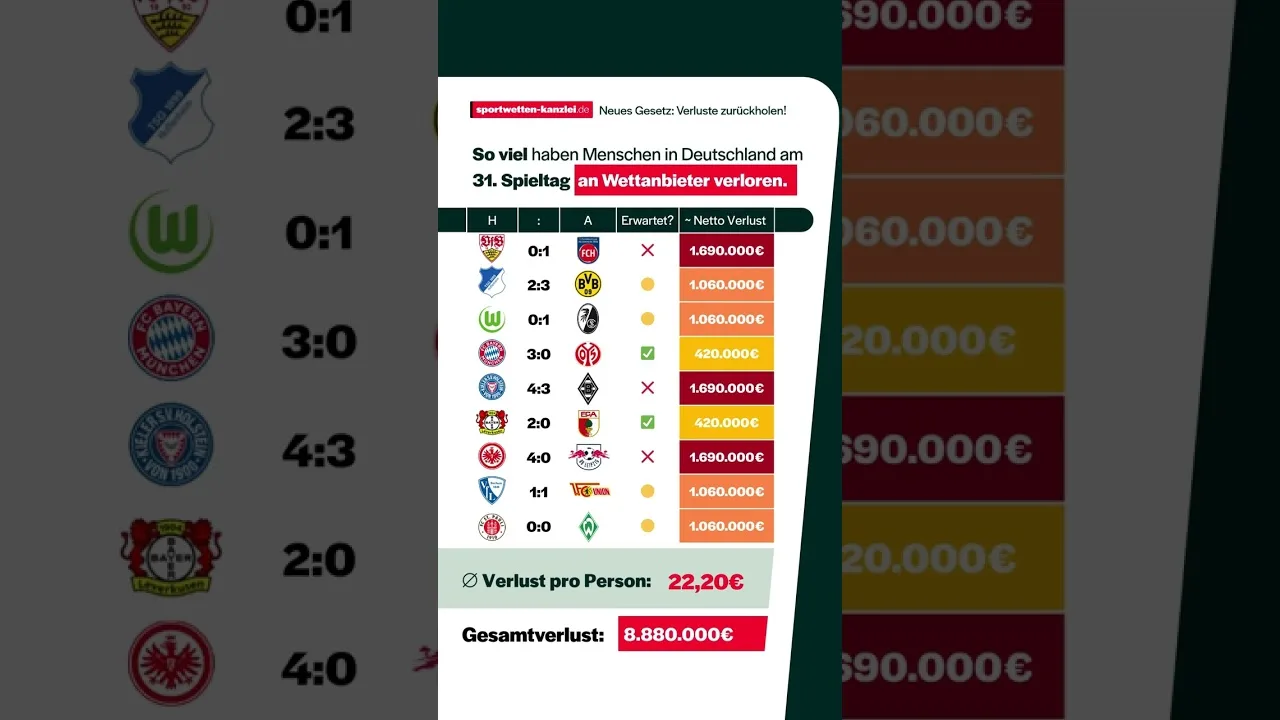 Les gens ont perdu tellement d’argent en Allemagne le 31e match! 😱 #football #bundesliga