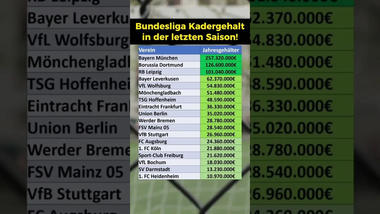 Bundesliga: Salaires entiers de l’équipe!